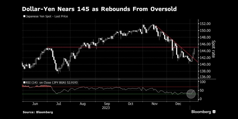 美元兑日圆从超卖中反弹,接近145 - 行情走势分析 - 市场矩阵
