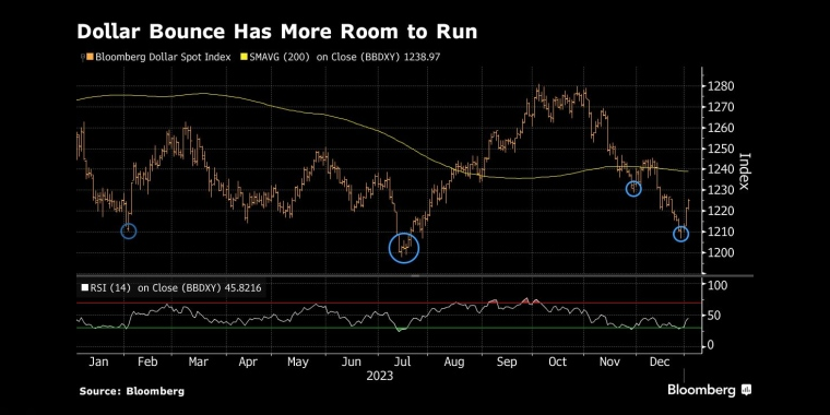 美元反弹有更大空间 - 行情走势分析 - 市场矩阵