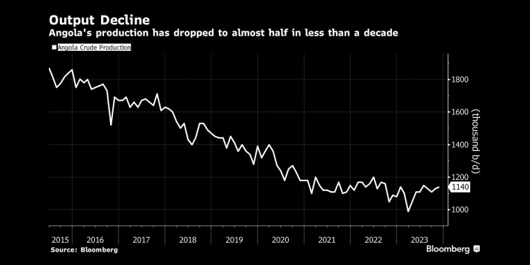 产量下降安哥拉的石油产量在不到10年的时间里下降了近一半 - 行情走势分析 - 市场矩阵
