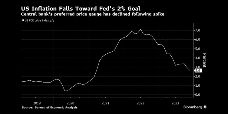 美国通货膨胀率朝着美联储2%的目标回落，这是美联储首选的物价指标 - 股指/外汇/原油/黄金/商品行情走势分析/经济数据和报告解读 - 市场矩阵