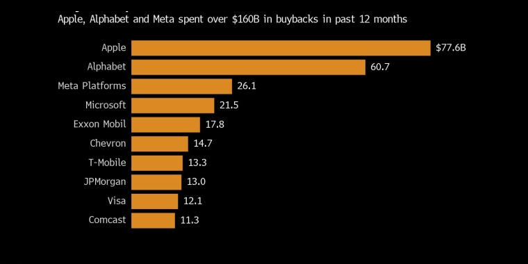 过去12个月，苹果、Alphabet和Meta花了超过1600亿美元进行回购 - 股指/外汇/原油/黄金/商品行情走势分析/经济数据和报告解读 - 市场矩阵