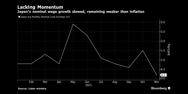 日本的名义工资增长放缓，仍然弱于通货膨胀 - 股指/外汇/原油/黄金/商品行情走势分析/经济数据和报告解读 - 市场矩阵