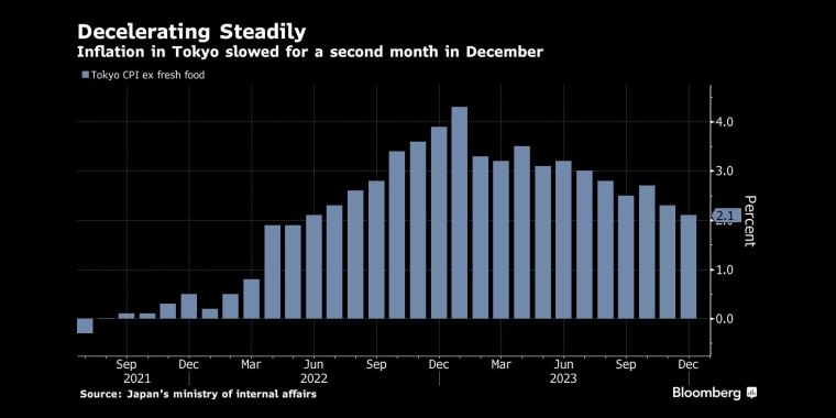 东京的通货膨胀在12月连续第二个月放缓 - 股指/外汇/原油/黄金/商品行情走势分析/经济数据和报告解读 - 市场矩阵
