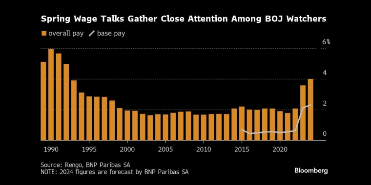 日本央行观察人士密切关注春季工资谈判 - 股指/外汇/原油/黄金/商品行情走势分析/经济数据和报告解读 - 市场矩阵