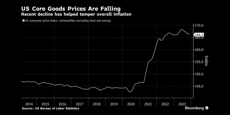 美国核心商品价格正在下跌最近的下跌帮助缓和了整体通胀 - 股指/外汇/原油/黄金/商品行情走势分析/经济数据和报告解读 - 市场矩阵
