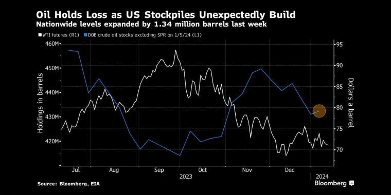 上周，美国原油库存意外增加134万桶，导致油价持续下跌 - 股指/外汇/原油/黄金/商品行情走势分析/经济数据和报告解读 - 市场矩阵
