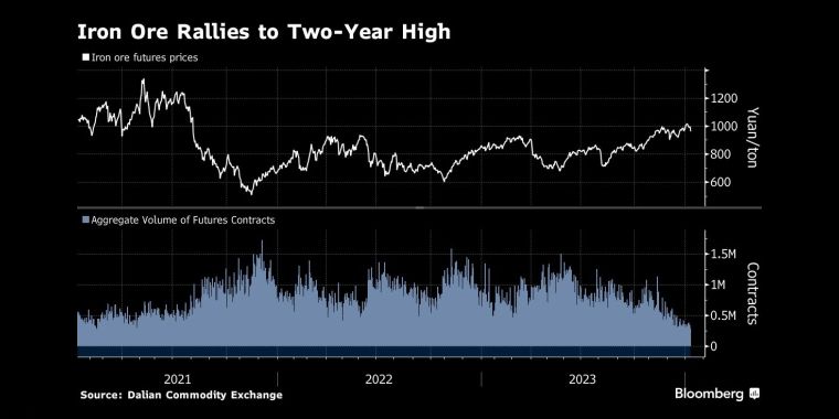 铁矿石价格升至两年高位 - 股指/外汇/原油/黄金/商品行情走势分析/经济数据和报告解读 - 市场矩阵