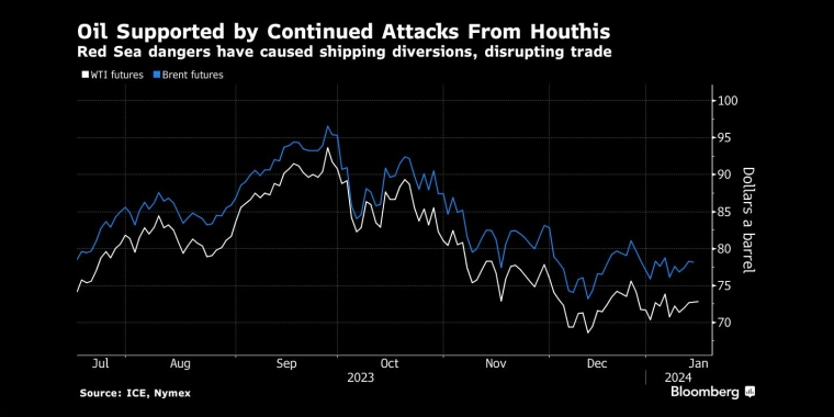 石油受到胡塞武装持续袭击的支持红海的危险导致了航运改道，扰乱了贸易 - 股指/外汇/原油/黄金/商品行情走势分析&经济数据和报告解读 - 市场矩阵