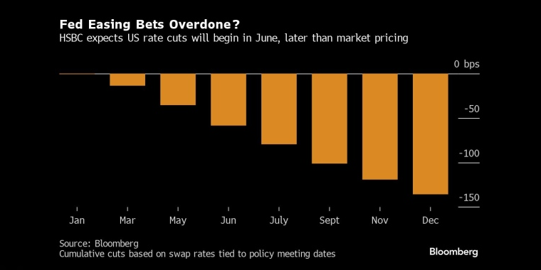 美联储放松押注过度?汇丰预计，美国将于6月开始降息，晚于市场定价 - 股指/外汇/原油/黄金/商品行情走势分析/经济数据和报告解读 - 市场矩阵