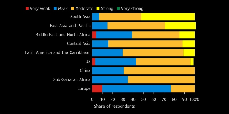 70%的经济学家预计中国经济今年将温和增长 - 股指/外汇/原油/黄金/商品行情走势分析&经济数据和报告解读 - 市场矩阵