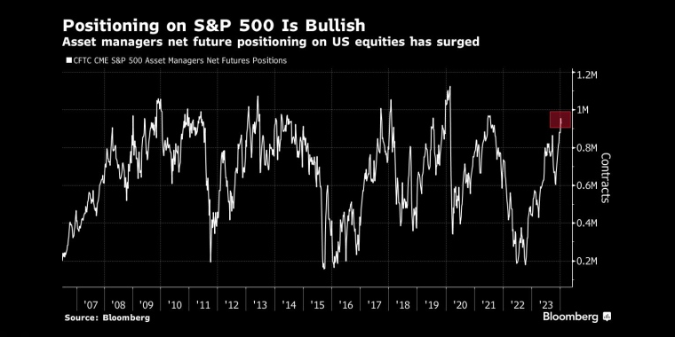 标普500指数持仓看涨资产管理公司对美国股票的净未来持仓大幅增加 - 股指/外汇/原油/黄金/商品行情走势分析&经济数据和报告解读 - 市场矩阵