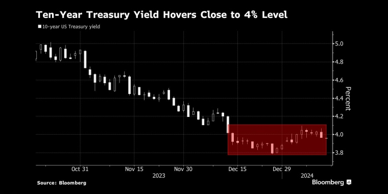 10年期国债收益率徘徊在接近4%的水平 - 股指/外汇/原油/黄金/商品行情走势分析&经济数据和报告解读 - 市场矩阵