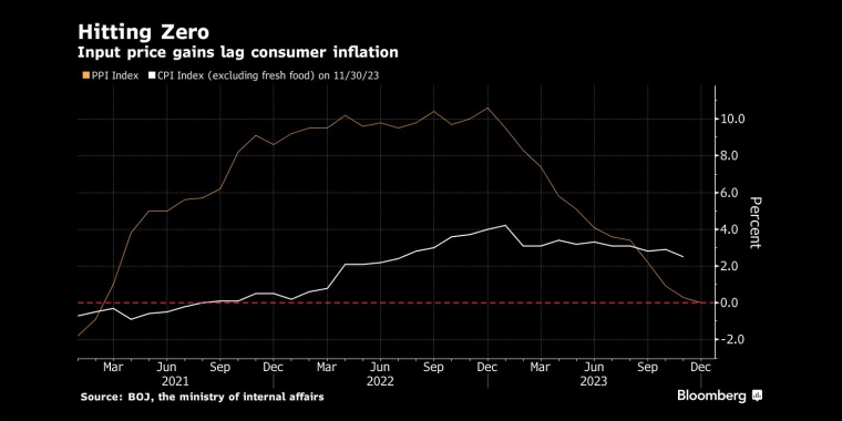 投入价格零增长滞后于消费者通胀 - 股指/外汇/原油/黄金/商品行情走势分析&经济数据和报告解读 - 市场矩阵