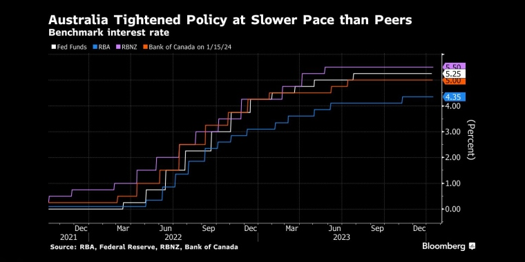 澳大利亚收紧政策的速度比其他国家慢基准利率 - 股指/外汇/原油/黄金/商品行情走势分析&经济数据和报告解读 - 市场矩阵