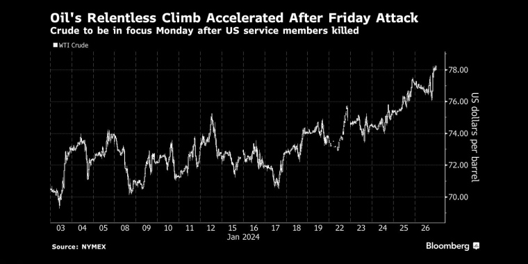 图①：市场对美联储3月降息的预期从90%跌至近40% - 行情走势分析 - 黄金策略，黄金期货日报，黄金行情走势，Comex黄金和伦敦金，中国黄金期货 - 财经图表/统计图表/分析图表/经济指标【GDP-CPI-PMI-非农】 - 彭博社 - Bloomberg - 市场矩阵