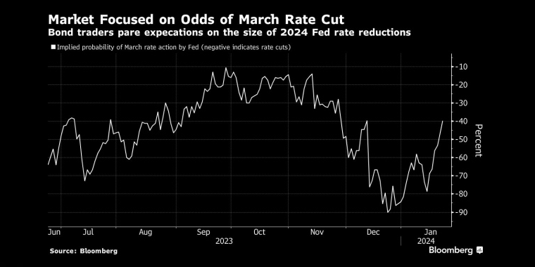 交易员根据历史预测3月降息到那时，央行按兵不动的时间将超过平均水平 - 股指/外汇/原油/黄金/商品行情走势分析&经济数据和报告解读 - 市场矩阵