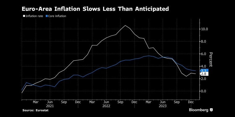 欧元区通胀放缓低于预期 - 行情走势分析/主要经济数据图表/热点事件或市场主题动态及其市场影响的分析 - 市场矩阵