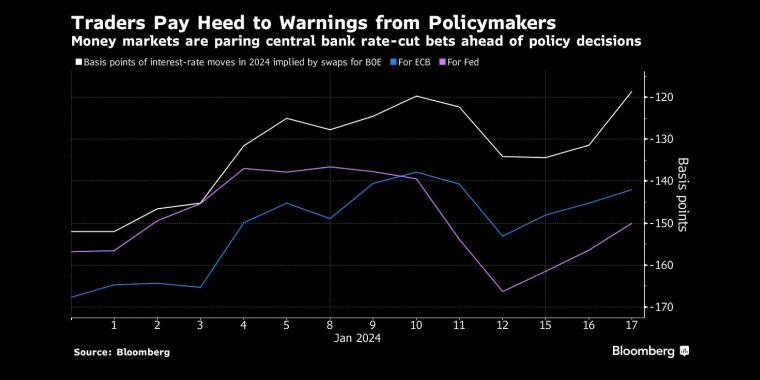 交易员根据历史预测3月降息到那时,央行按兵不动的时间将超过平均水平 - 股指/外汇/原油/黄金/商品行情走势分析&经济数据和报告解读 - 市场矩阵