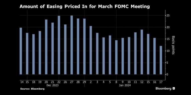 交易员根据历史预测3月降息到那时,央行按兵不动的时间将超过平均水平 - 股指/外汇/原油/黄金/商品行情走势分析&经济数据和报告解读 - 市场矩阵