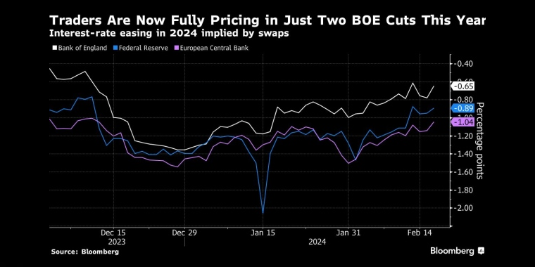 Traders Are Now Fully Pricing in Just Two BOE Cuts This YearInterest-rate easing in 2024 implied by swaps äº¤æåé¢è®¡è±æ&nbsp;¼å°é¶è¡ä»å¹´å°éæ¯2æ¬¡ï¼è¿ä½äºç¾èå¨åæ¬§æ´²å¤®è¡çéæ¯å¹åº¦