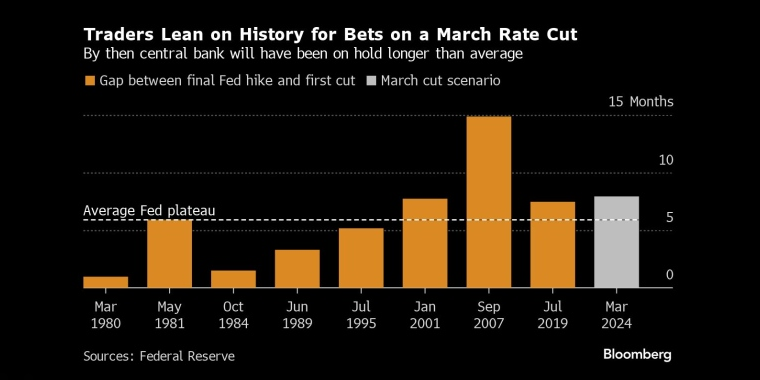 交易员根据历史预测3月降息到那时，央行按兵不动的时间将超过平均水平 - 股指/外汇/原油/黄金/商品行情走势分析&经济数据和报告解读 - 市场矩阵