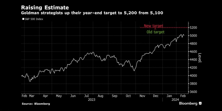 é«çéå¢ç­ç¥å¸ç¬¬äºæ¬¡ä¸è°äºæ&nbsp;åæ®å°500çç®æ&nbsp;ä»·