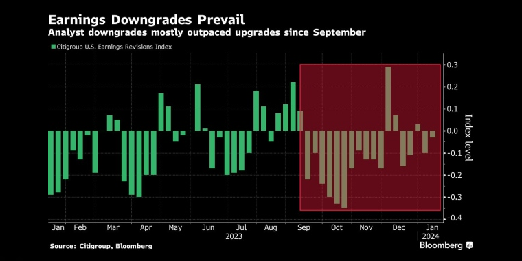 自去年9月以来，分析师调降业绩的速度大多超过调高业绩的速度 - 股指/外汇/原油/黄金/商品行情走势分析&经济数据和报告解读 - 市场矩阵