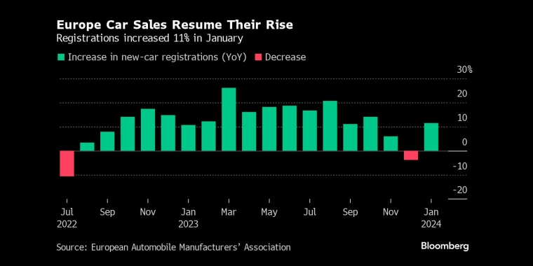 1æä»½æ¬§çæ°è½¦ééåæ¯å¢é¿12.1%