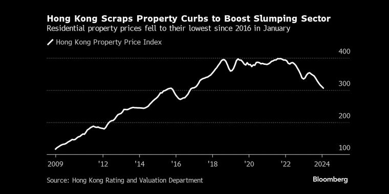 图:香港物业价格指数在1月跌至2016以来最低