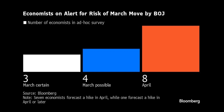 图:有7位表示日本央行会在3月结束负利率,而有8位认为在4月