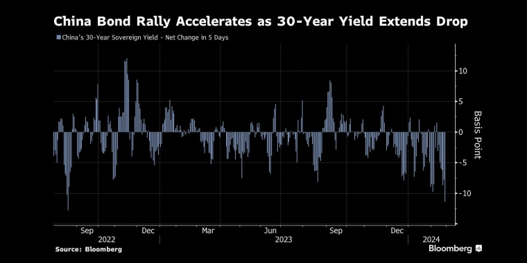 图：中国30年期债券收益率跌至近20年来最低水平