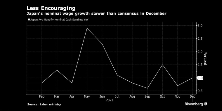 日本12月份工资增长低于预期