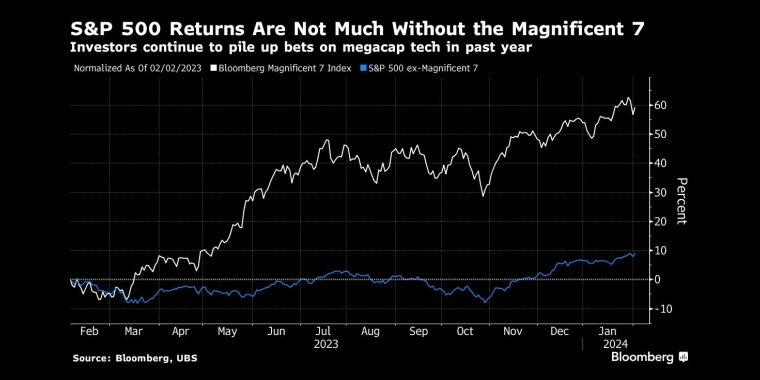 标准普尔500指数回报率不高过去一年，投资者继续加大对大型科技股的押注 - 行情走势分析/主要经济数据图表/热点事件或市场主题动态及其市场影响的分析 - 市场矩阵