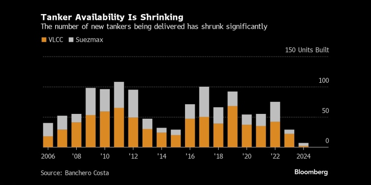 图：新交付油轮数量远低于历史平均水平，导致远洋运力进一步收紧