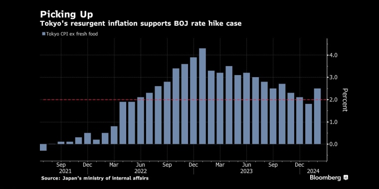 图：东京2月CPI较1月显著反弹
